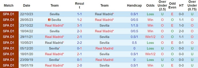 Real Madrid vs Sevilla, soi kèo Real Madrid vs Sevilla, soi kèo Real Madrid vs Sevilla 25/2/2024, soi kèo bóng đá, soi kèo, Bsports