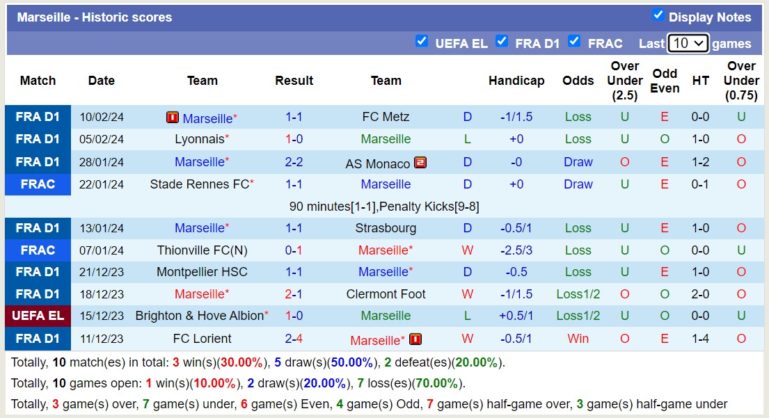 Soi kèo Shakhtar Donetsk vs Marseille, Soi kèo Shakhtar Donetsk vs Marseille 16/2/2024, soi kèo bóng đá, soi kèo bóng đá đêm nay, Bsports, phong độ thi đấu của Marseille