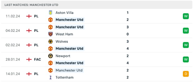 soi kèo Luton vs MU, soi kèo Luton vs MU 18/2, soi kèo bóng đá đêm nay, soi kèo bóng đá, Bsports, Phong độ của CLB MU gần đây