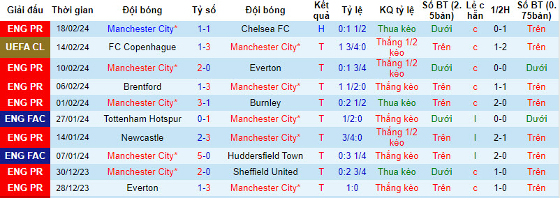 soi kèo Manchester City vs Brentford, soi kèo Manchester City vs Brentford 20/2/2024, soi kèo bóng đá, soi kèo bóng đá đêm nay