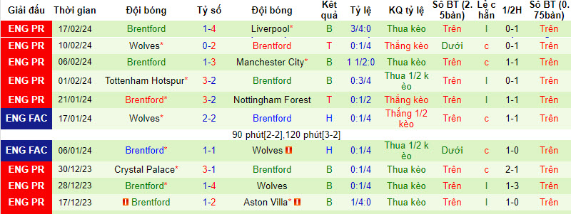 soi kèo Manchester City vs Brentford, soi kèo Manchester City vs Brentford 20/2/2024, soi kèo bóng đá, soi kèo bóng đá đêm nay