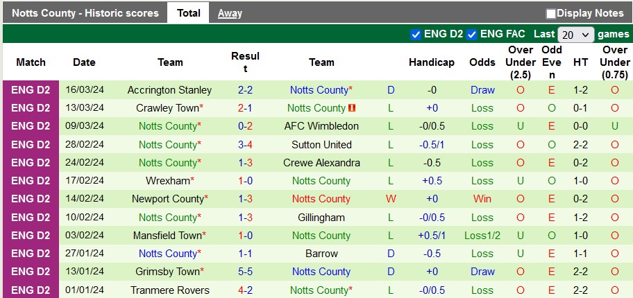 Soi kèo Bradford vs Notts County, soi kèo, soi kèo bóng đá