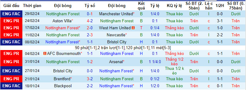 soi kèo Nottingham vs Liverpool, soi kèo Nottingham vs Liverpool 22h00 2/3/2024, soi kèo