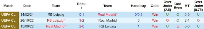 soi kèo Real Madrid vs Leipzig, soi kèo Real Madrid vs Leipzig 3h00 ngày 6/3, soi kèo, soi kèo bóng đá, Bsports