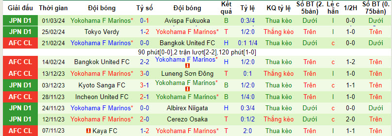 Soi kèo Shandong Taishan vs Yokohama F Marinos, Soi kèo Shandong vs Yokohama Marinos, soi kèo, soi kèo bóng đá, Bsports