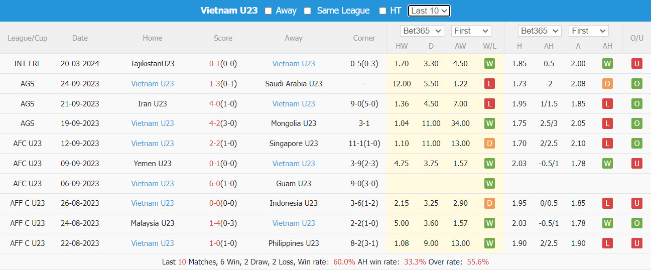 soi kèo U23 Tajikistan vs U23 Việt Nam, U23 Tajikistan vs U23 Việt Nam
