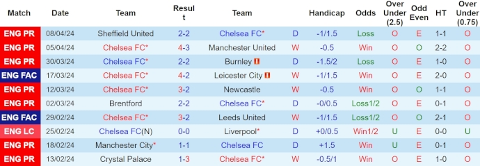 soi kèo Chelsea vs Everton, soi kèo bóng đá