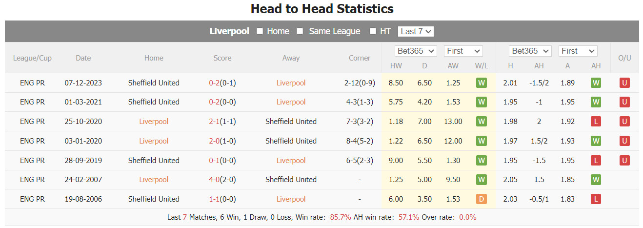 soi kèo Liverpool vs Sheffield United, soi kèo, soi kèo bóng đá