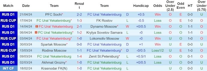 soi kèo Ural vs Rostov, soi kèo, soi kèo bóng đá