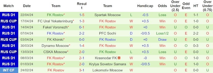 soi kèo Ural vs Rostov, soi kèo, soi kèo bóng đá