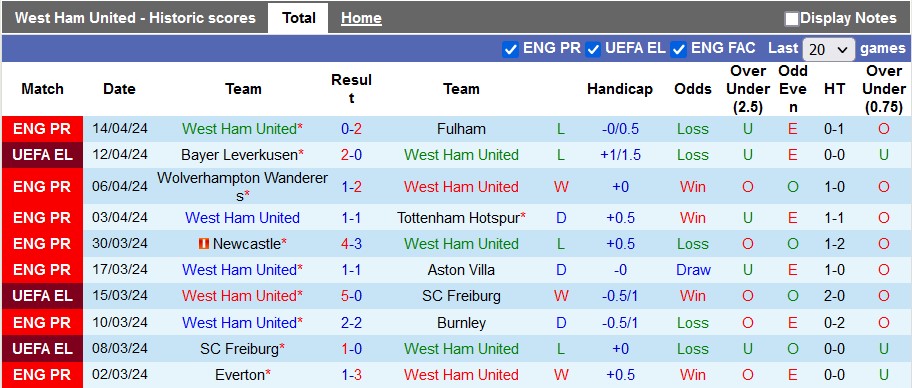 soi kèo West Ham vs Leverkusen, soi kèo, soi kèo bóng đá