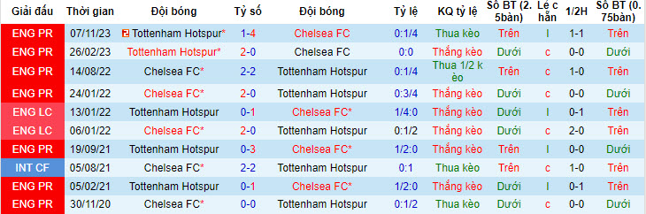 Soi kèo Chelsea vs Tottenham, soi kèo, soi kèo bóng đá