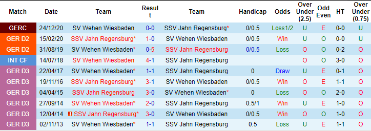 soi kèo Regensburg vs Wiesbaden, soi kèo, soi kèo bóng đá