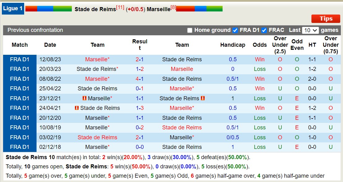 soi kèo Reims vs Marseille, soi kèo, soi kèo bóng đá