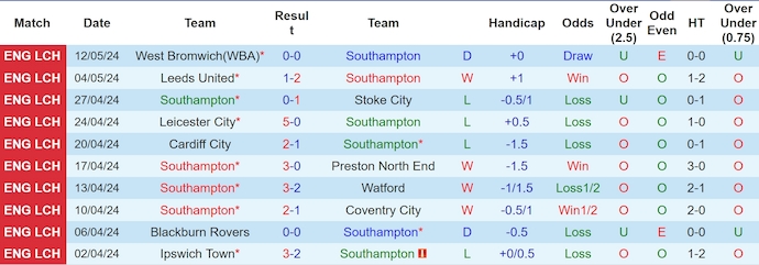 soi kèo Southampton vs West Brom, soi kèo, soi kèo bóng đá