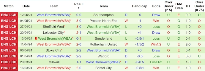 soi kèo Southampton vs West Brom, soi kèo, soi kèo bóng đá