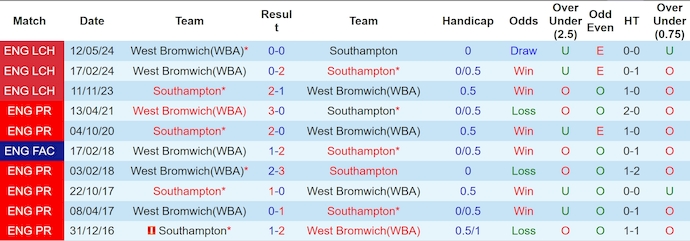 soi kèo Southampton vs West Brom, soi kèo, soi kèo bóng đá