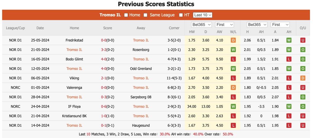 soi kèo Tromso vs Fredrikstad, soi kèo, soi kèo bóng đá