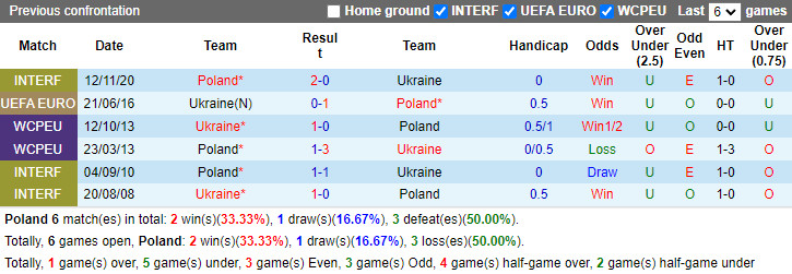 Soi kèo Ba Lan vs Ukraina, soi kèo, soi kèo bóng đá