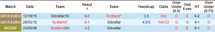 soi kèo Gibraltar vs Scotland, soi kèo, soi kèo bóng đá