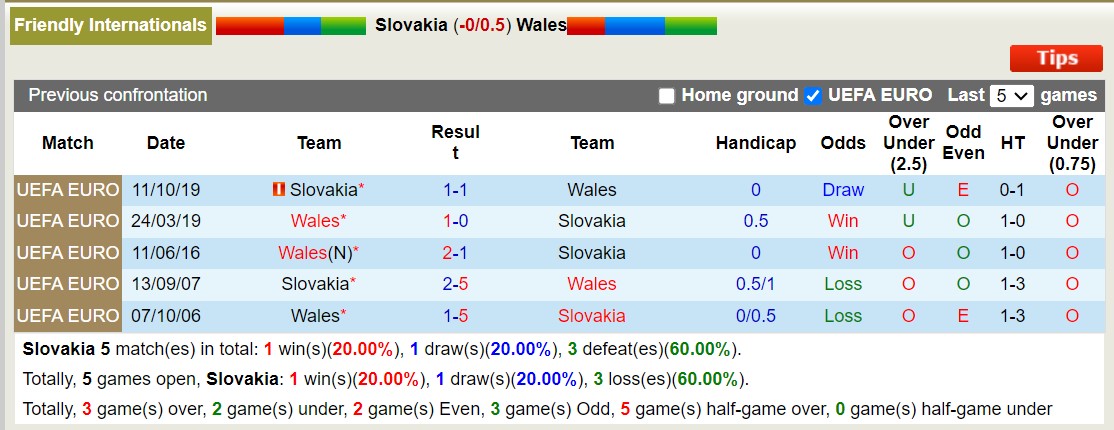 Soi kèo Slovakia vs Wales, soi kèo, soi kèo bóng đá