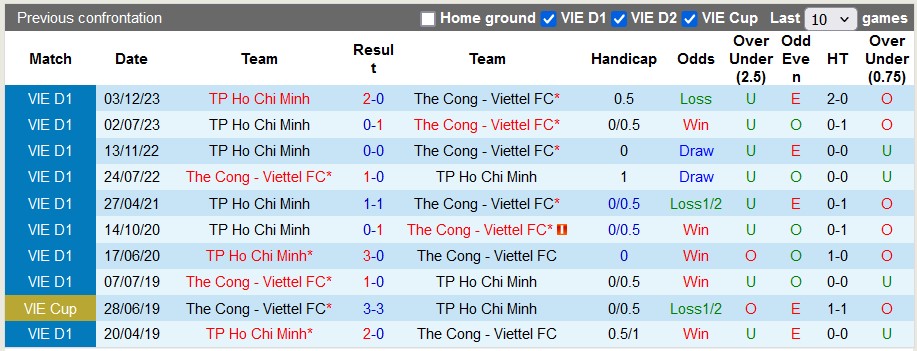 soi kèo Thể Công Viettel và TP.HCM, soi kèo bóng đá
