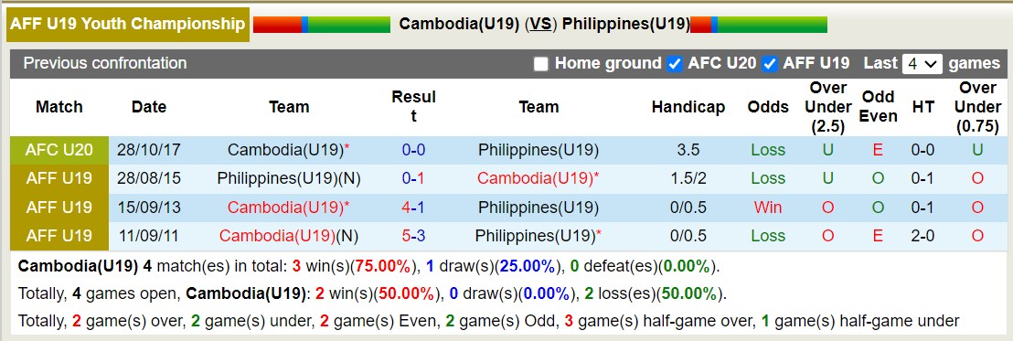 soi kèo Campuchia U19 vs Philippines U19, soi kèo, nhận định bóng đá