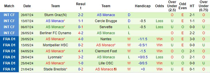 soi kèo Feyenoord vs Monaco, soi kèo, nhận định bóng đá