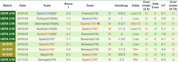 soi kèo Italy U19 vs Tây Ban Nha U19, soi kèo, nhận định bóng đá