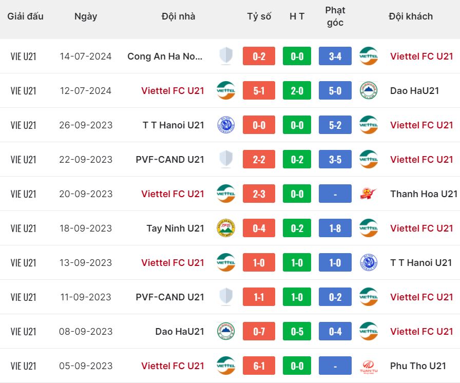 soi kèo Viettel U21 vs Hà Nội FC U21, soi kèo, nhận định bóng đá