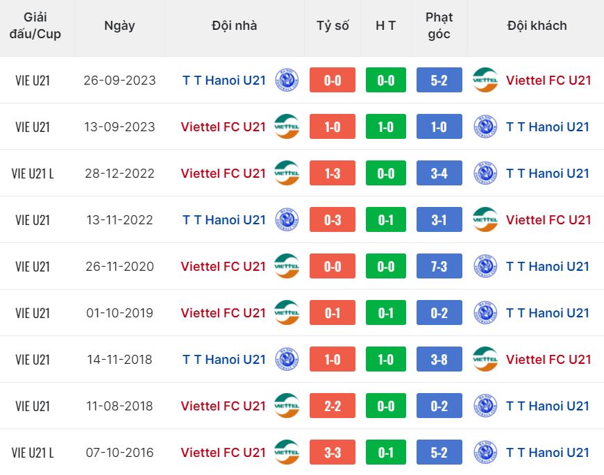 soi kèo Viettel U21 vs Hà Nội FC U21, soi kèo, nhận định bóng đá