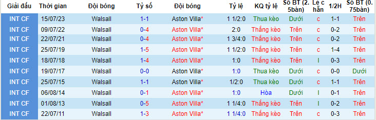 soi kèo Walsall vs Aston Villa, soi kèo, nhận định bóng đá
