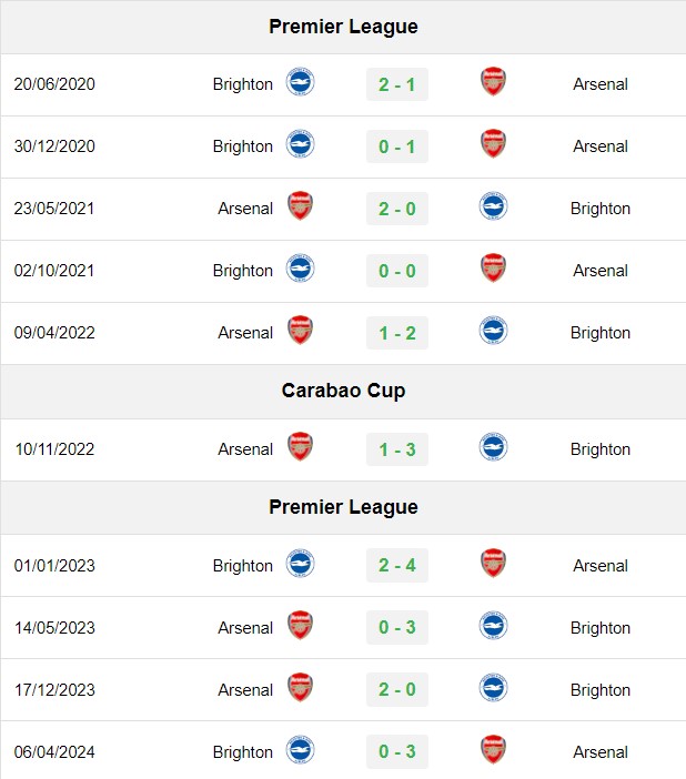 soi kèo Arsenal vs Brighton, soi kèo, nhận định bóng đá, Bsports