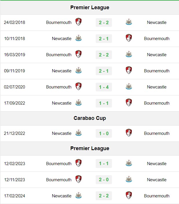 soi kèo Bournemouth vs Newcastle, soi kèo, nhận định bóng đá, Bsports