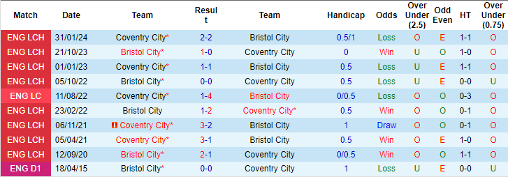 soi kèo Bristol vs Coventry, soi kèo, nhận định bóng đá