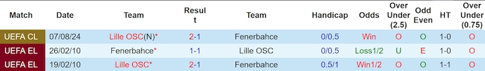 soi kèo Fenerbahce vs Lille, soi kèo, nhận định bóng đá