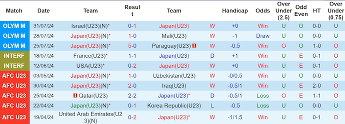 soi kèo U23 Nhật Bản vs U23 Tây Ban Nha, soi kèo, nhận định bóng đá